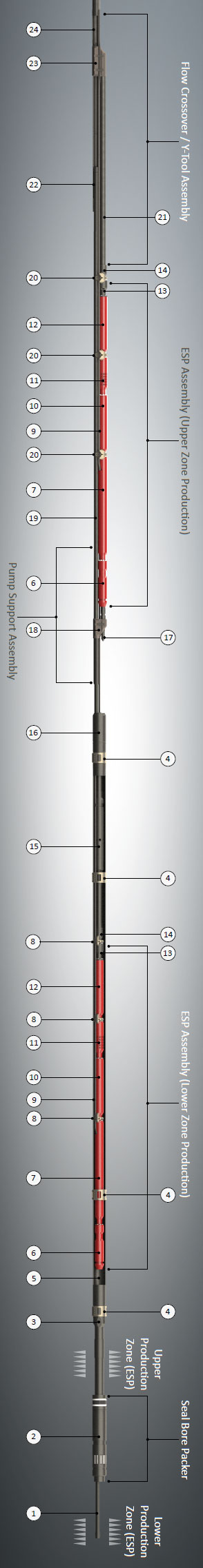 System 23: Dual Zone - Dual ESP - Comingled Single Tubing